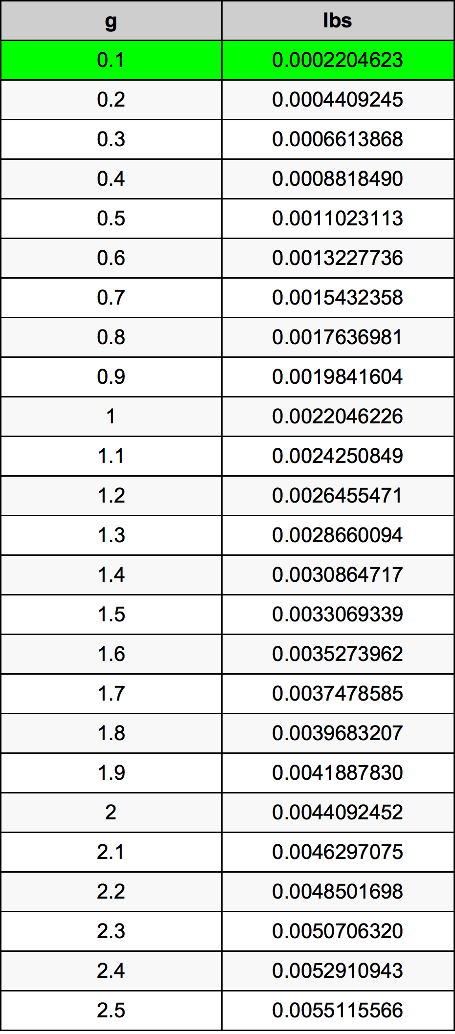 0.1 Грам Таблица за преобразуване