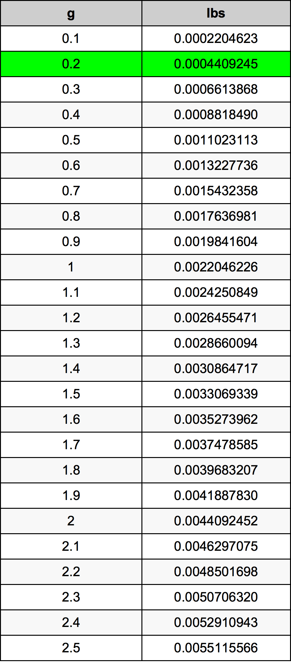 0.2 Grammo tabella di conversione