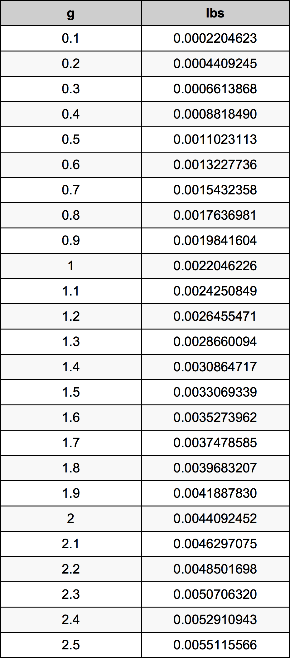 0.3 Gramo Tabla de conversión