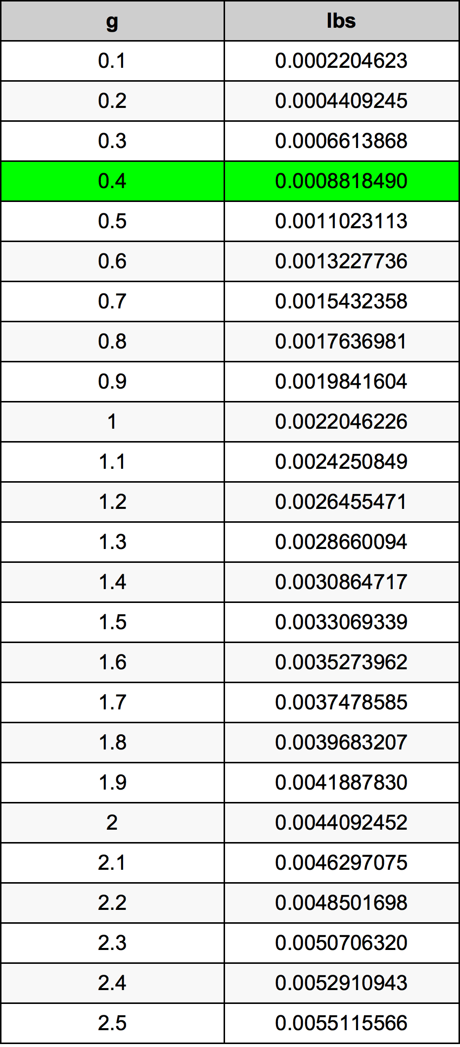 0.4 Грам Таблица за преобразуване