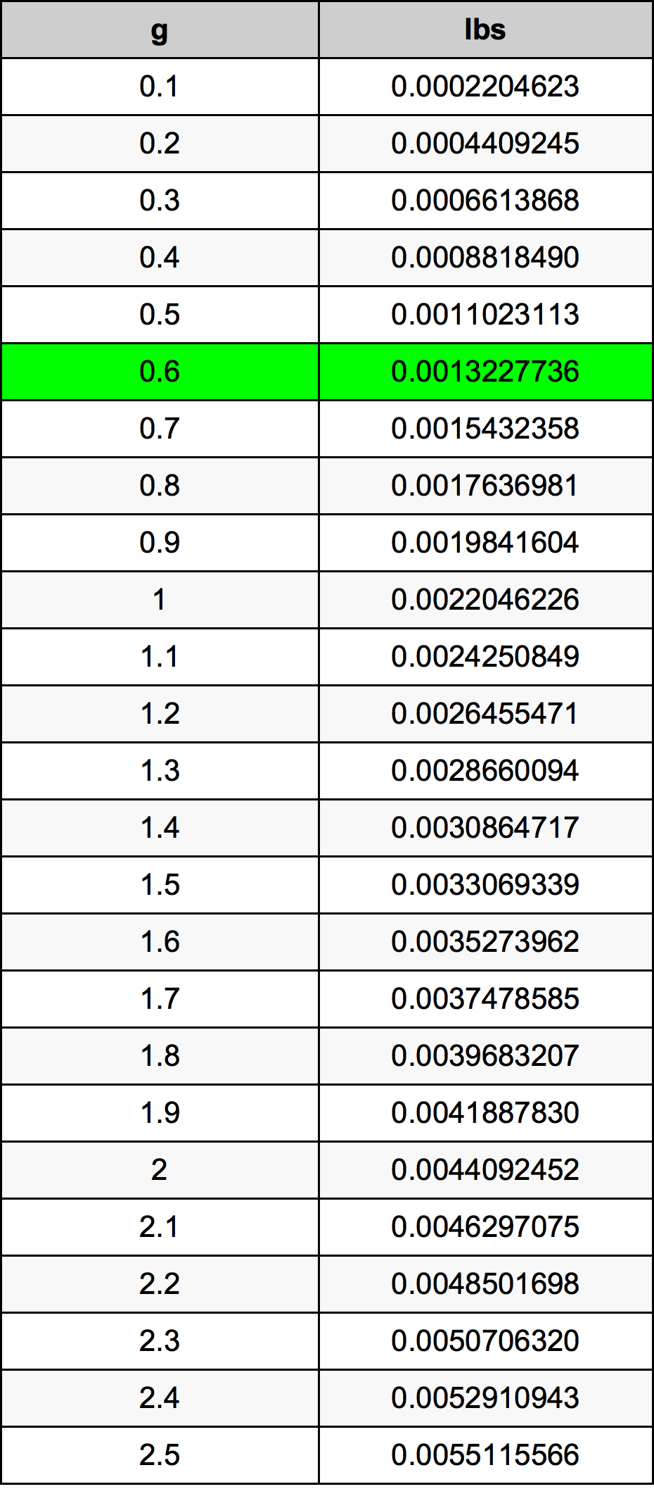 0.6 Грам Таблица за преобразуване
