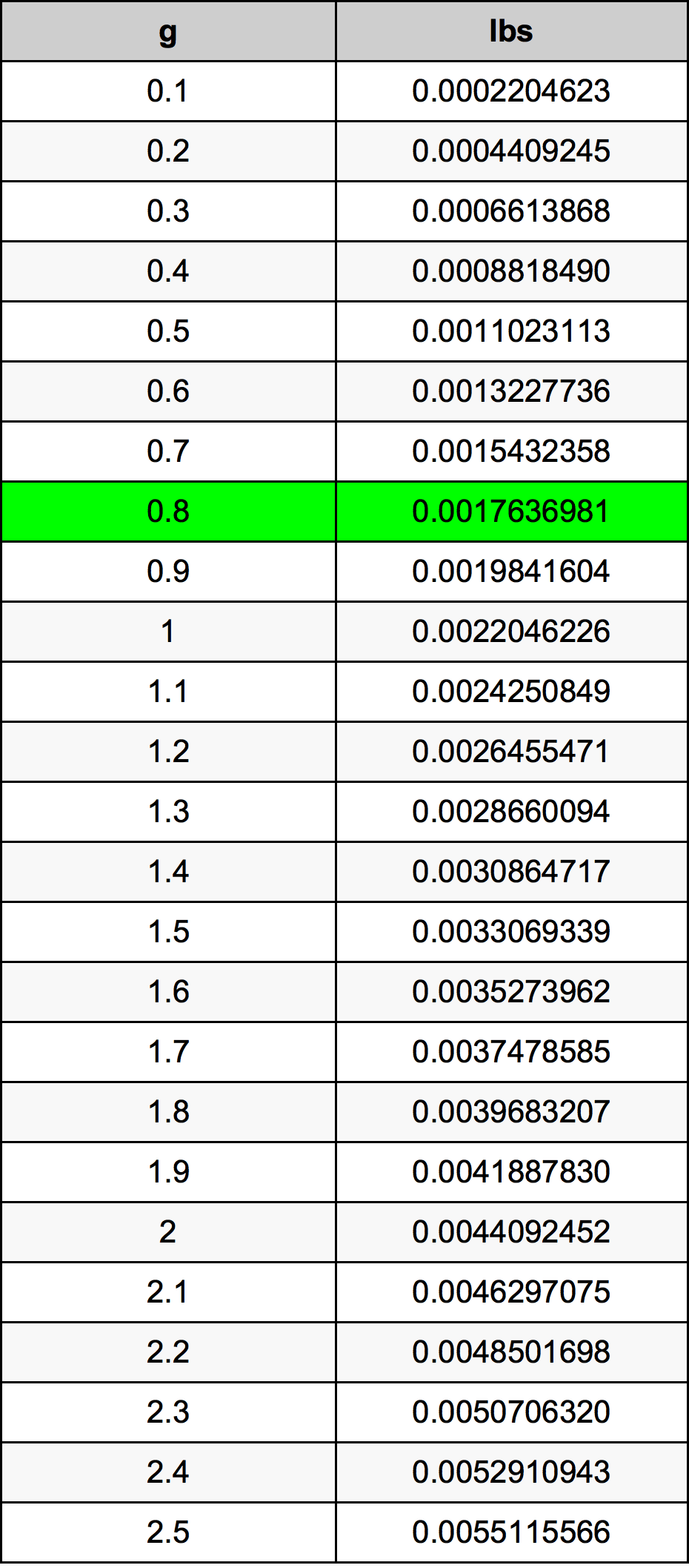 0.8 Gramma konverżjoni tabella