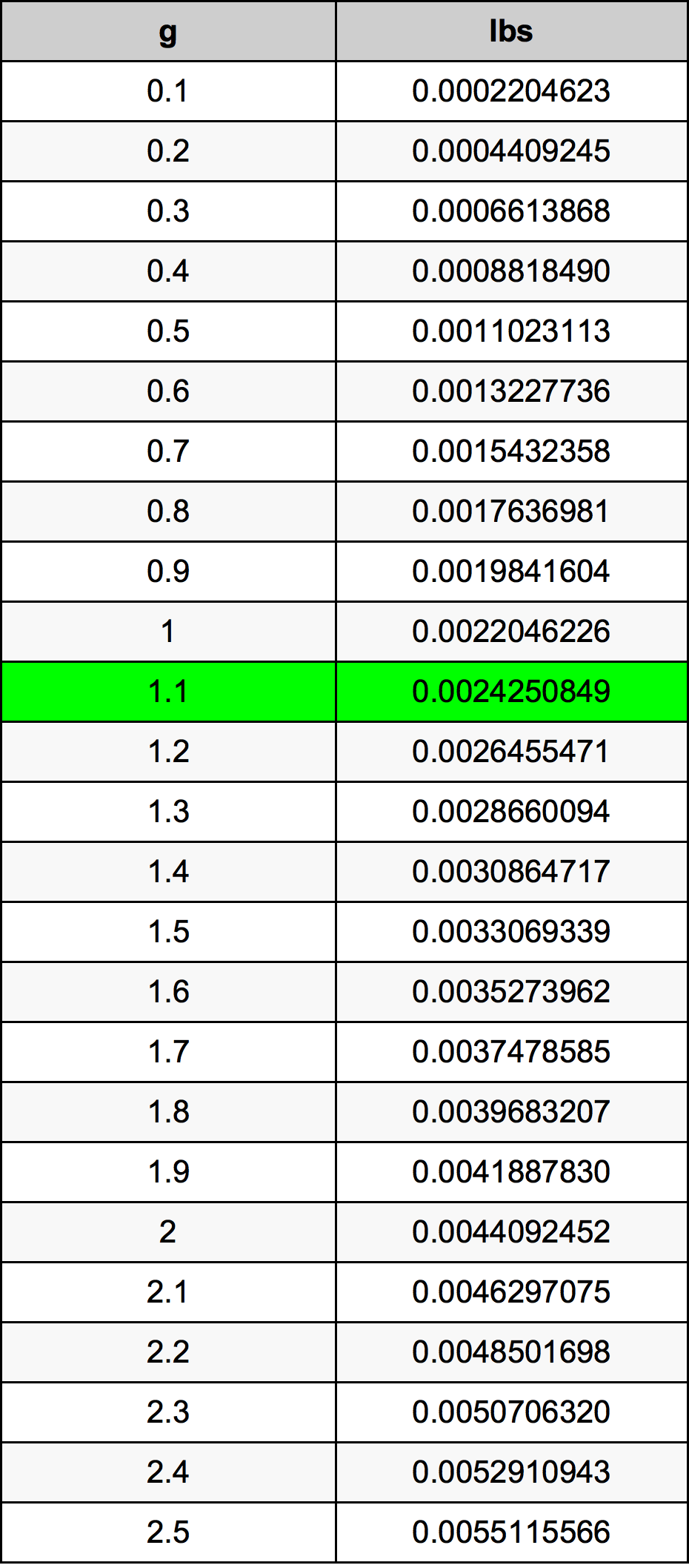 1.1 غرام جدول تحويل