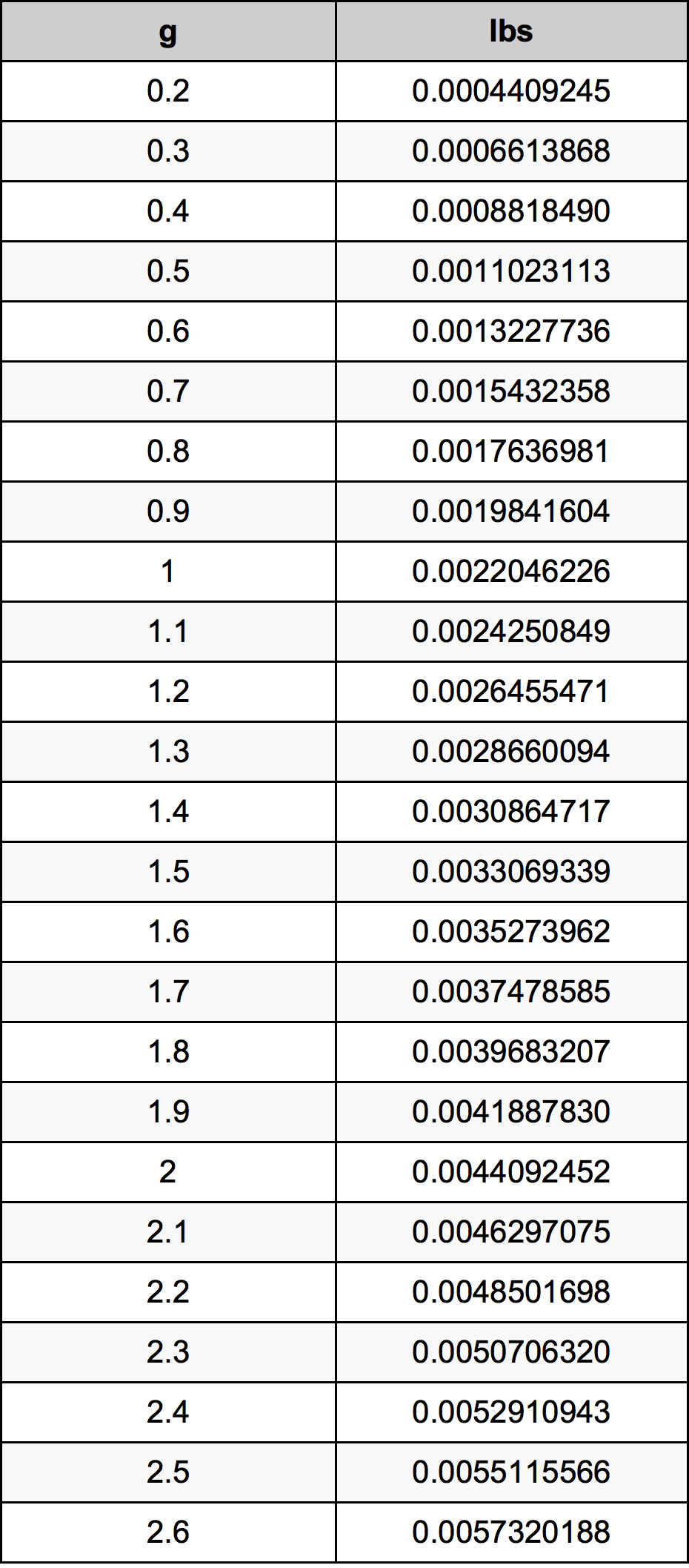 1.4 Грам Таблица за преобразуване