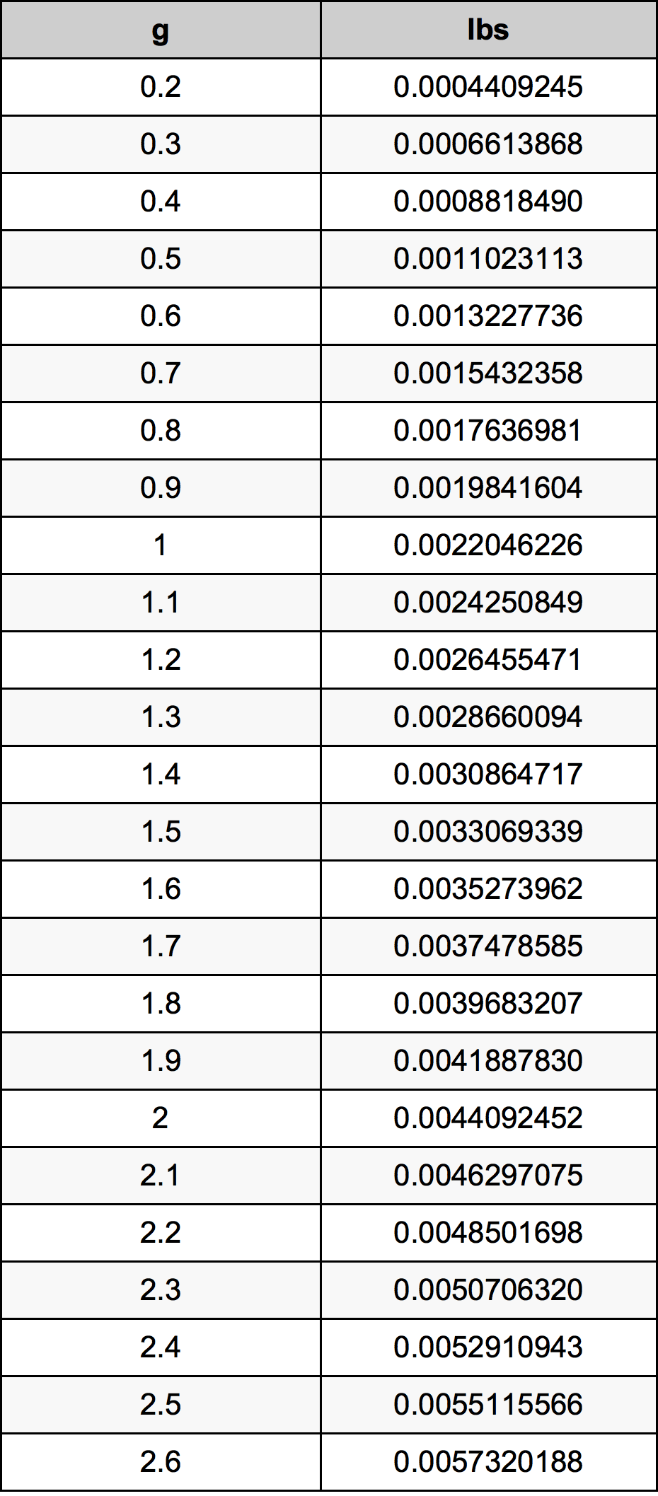 1.4 грам Таблиця перетворення