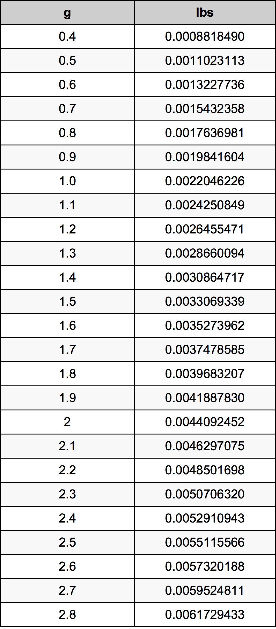 1.6 غرام جدول تحويل