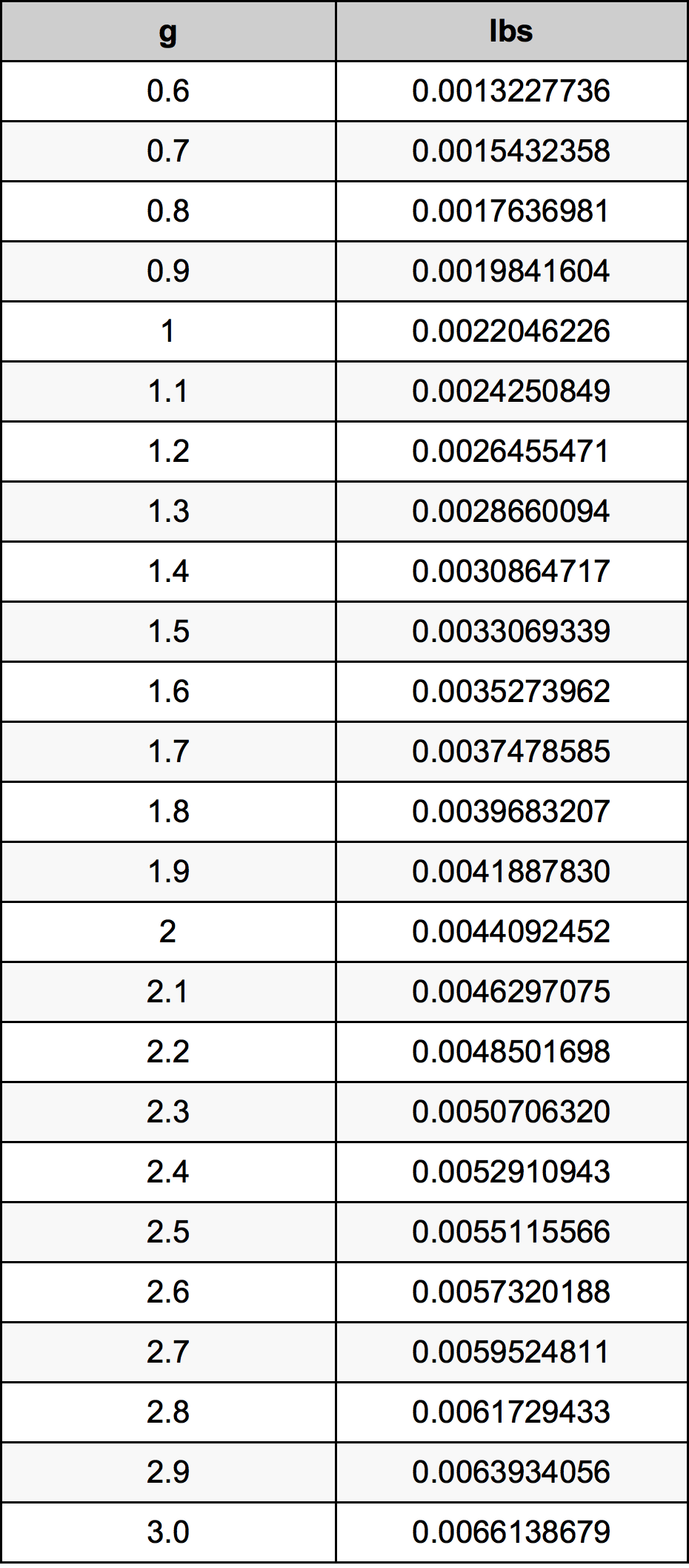 1.8 Gramma konverżjoni tabella