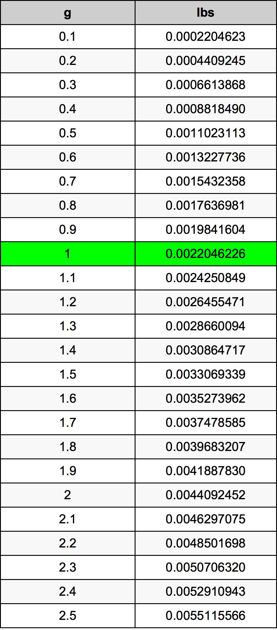 1กรัมตารางการแปลง