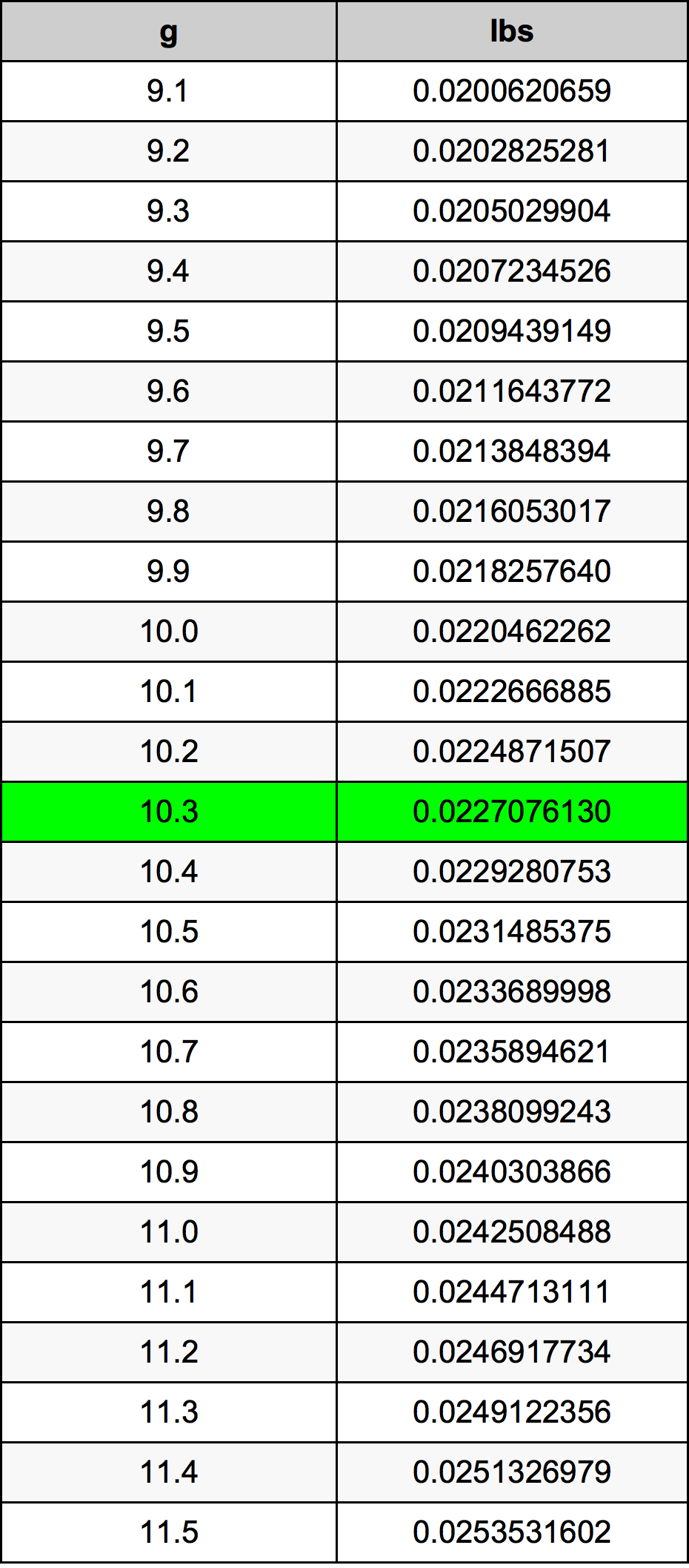 10.3 Gramma konverżjoni tabella