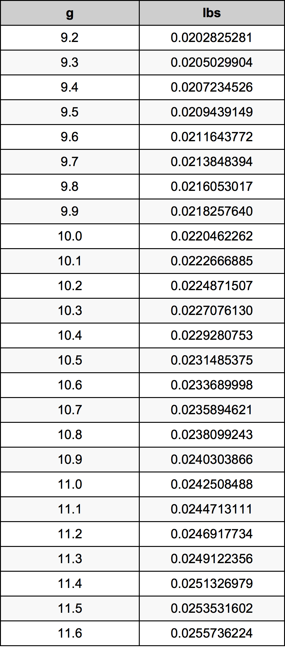 10.4 غرام جدول تحويل