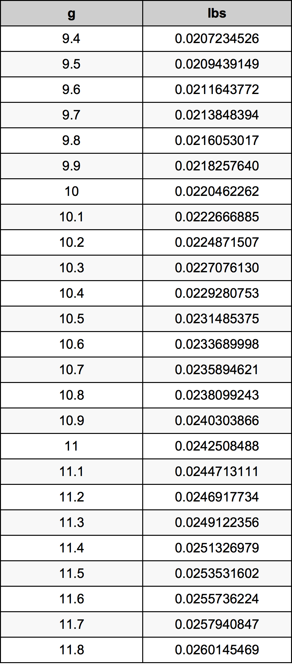 10.6グラム換算表