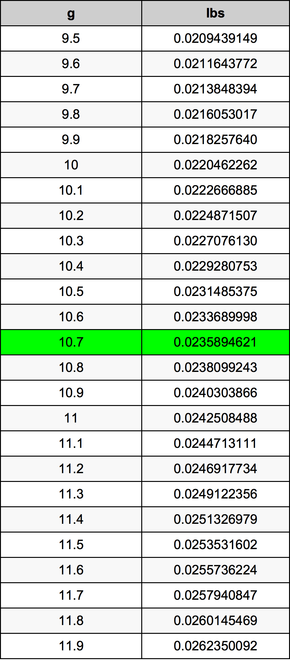 10.7 غرام جدول تحويل