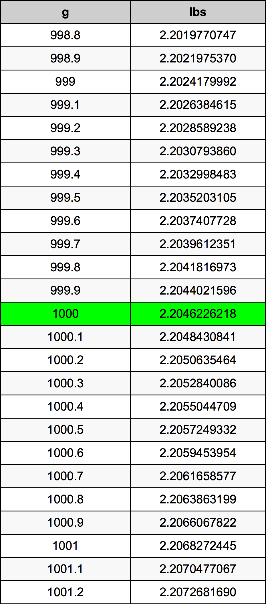 1000 Gramma konverżjoni tabella