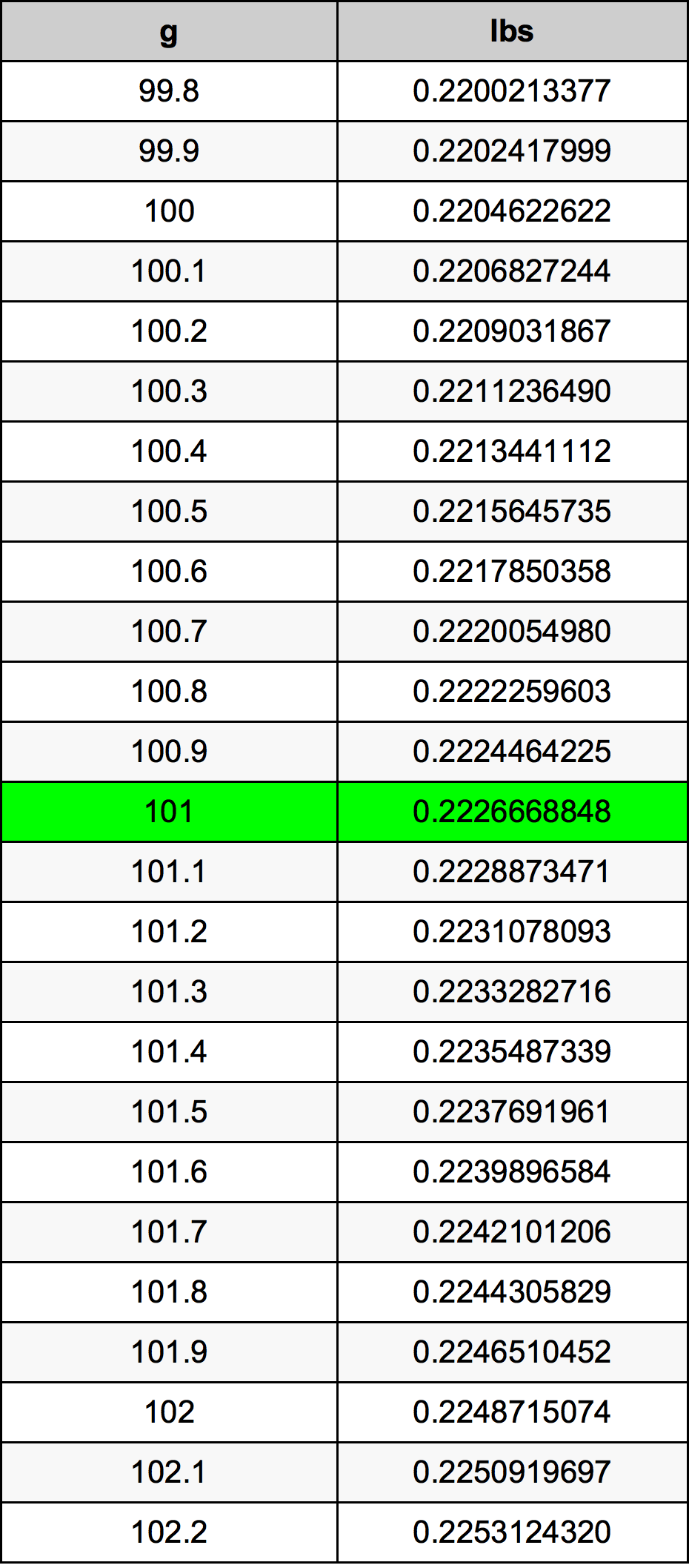 101 Grammo tabella di conversione
