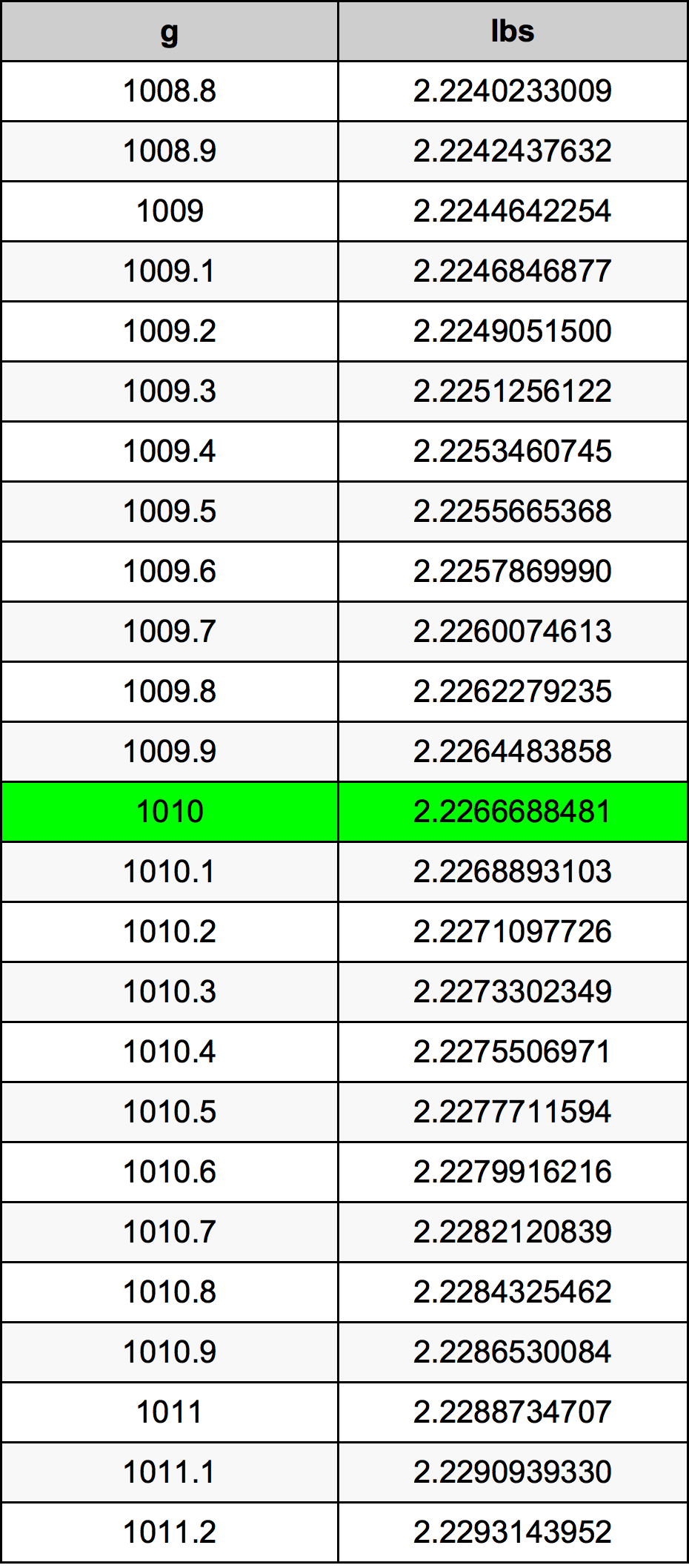 1010 Grama tabela de conversão