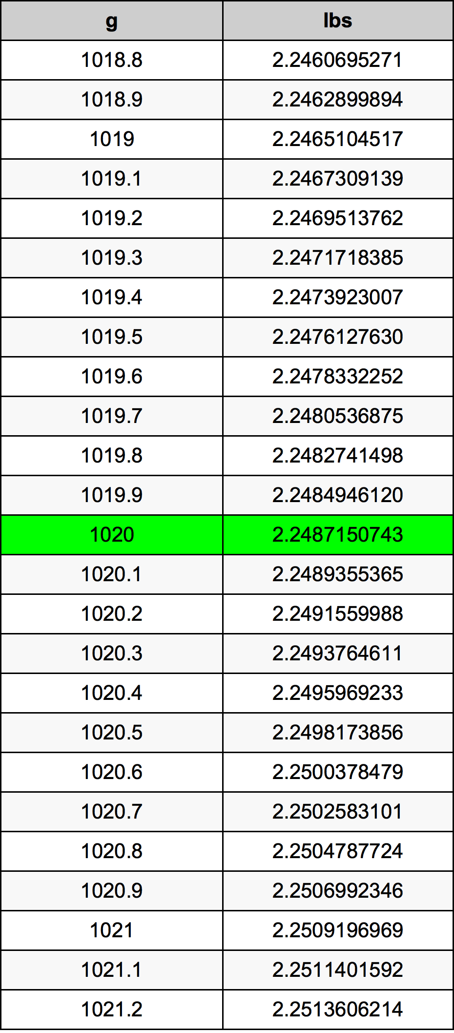 1020 Gramma konverżjoni tabella