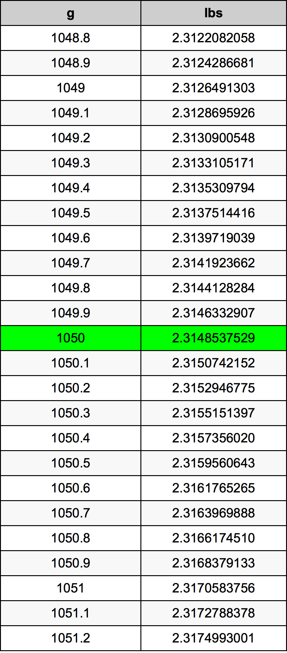 1050 Gramma konverżjoni tabella
