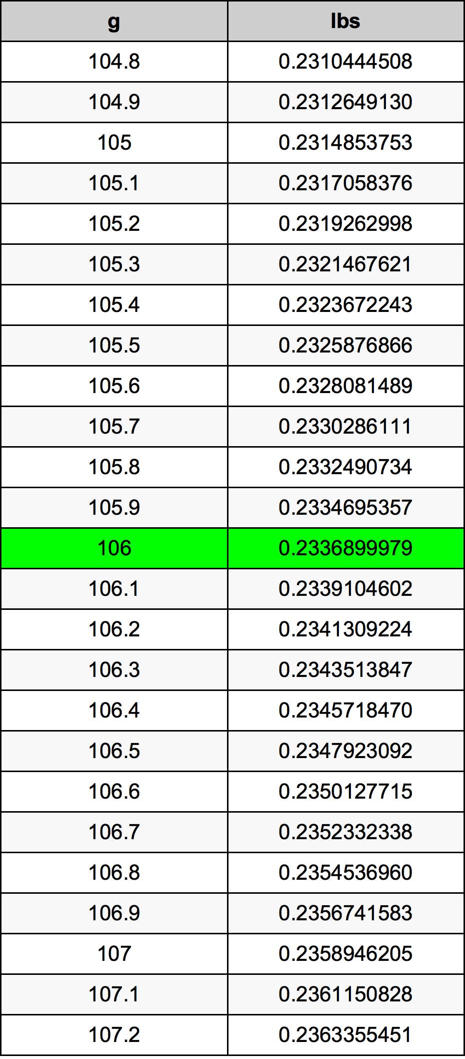 106 Грамм Таблица преобразования