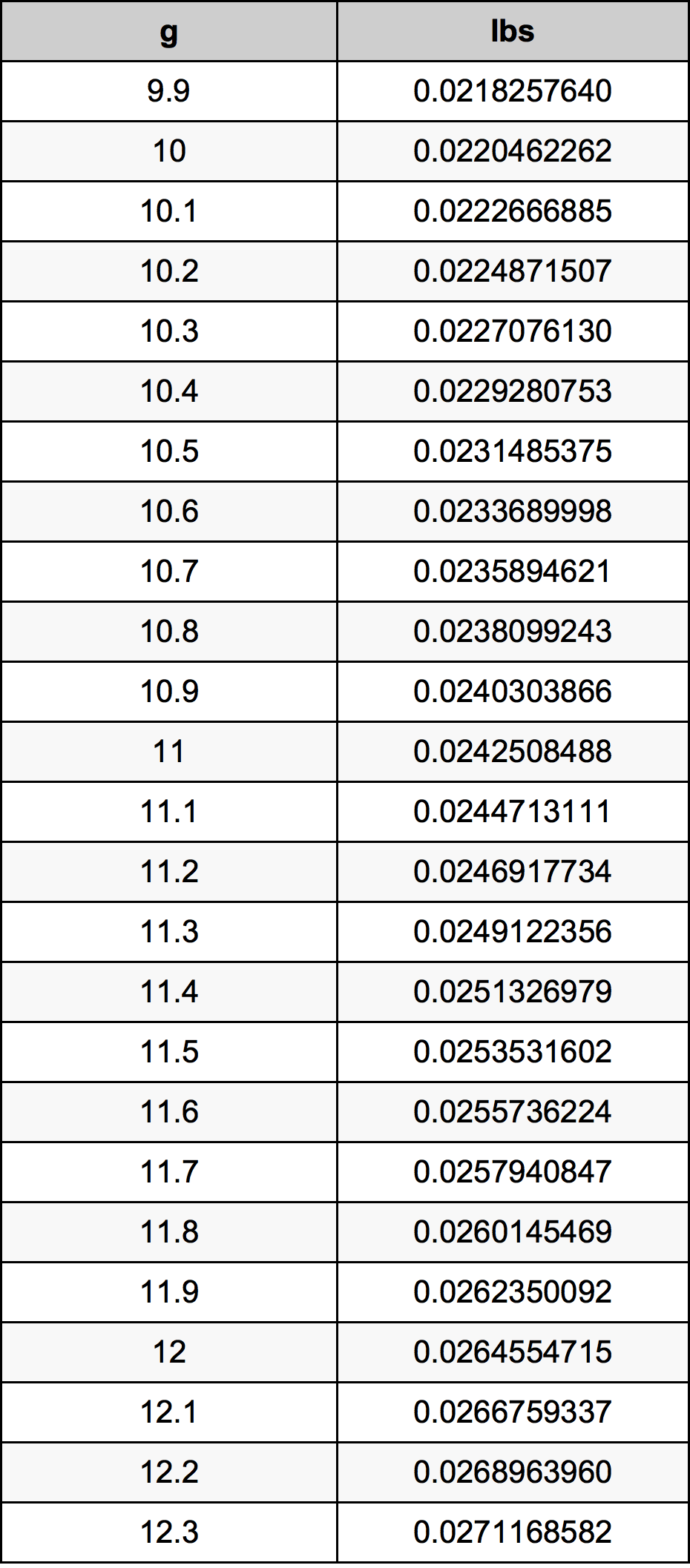 11.1 Gramm átszámítási táblázat