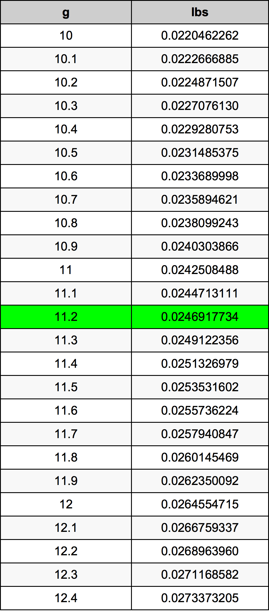 11.2 Gram konversi tabel