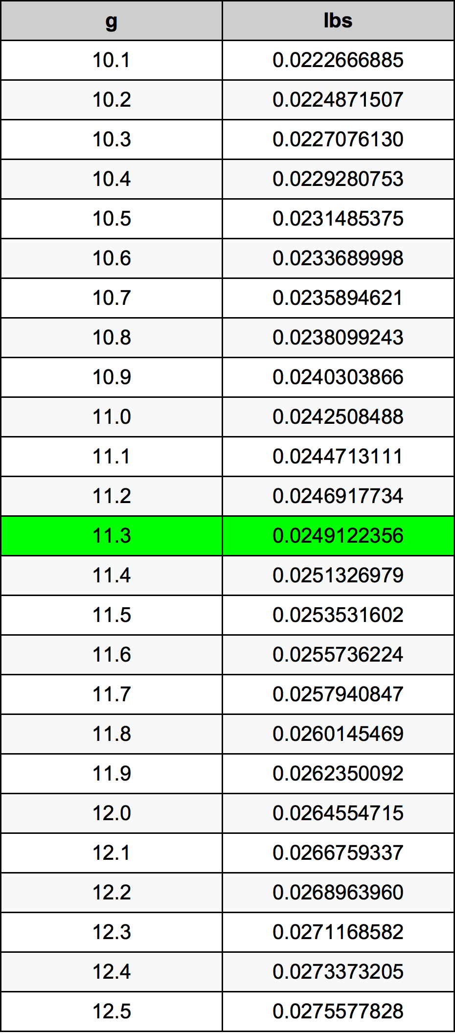 11.3 Gramm átszámítási táblázat