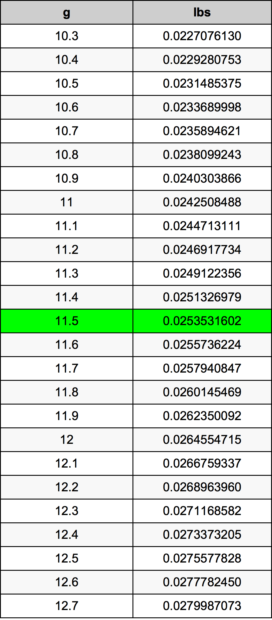 11.5 Грам Таблица за преобразуване