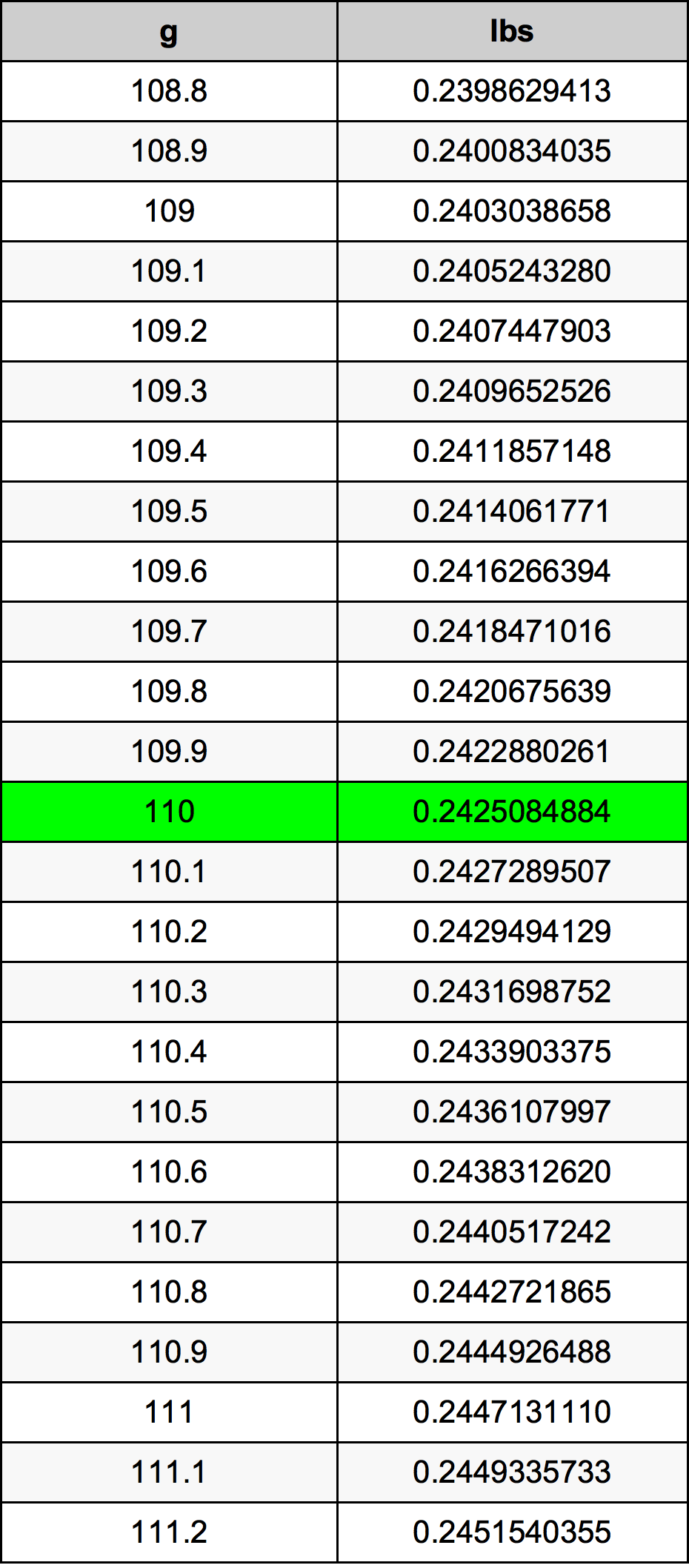 110 Грам Таблица за преобразуване