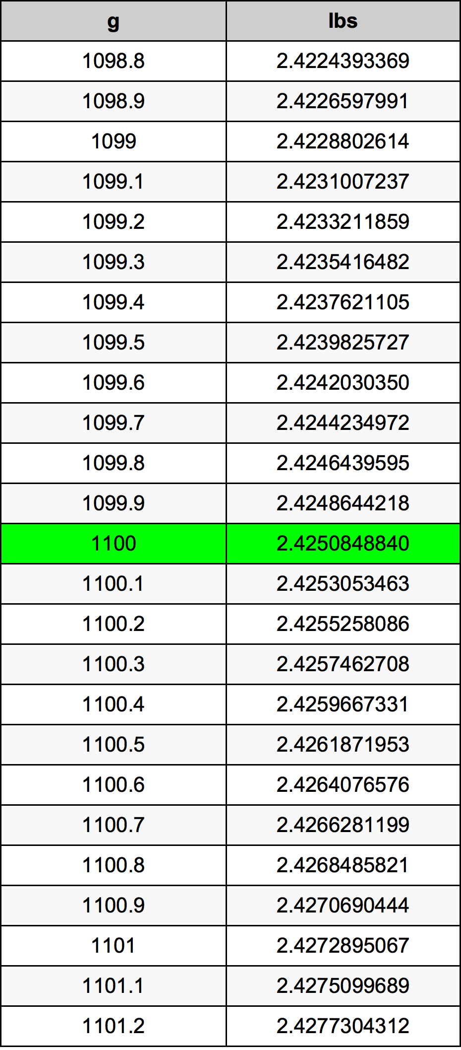 1100 Gramma konverżjoni tabella