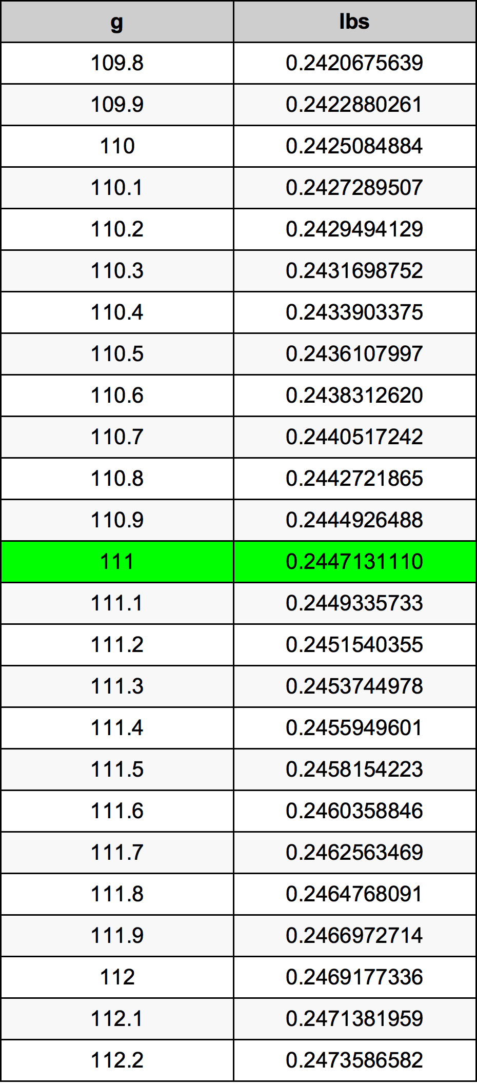 111 Грам Таблица за преобразуване