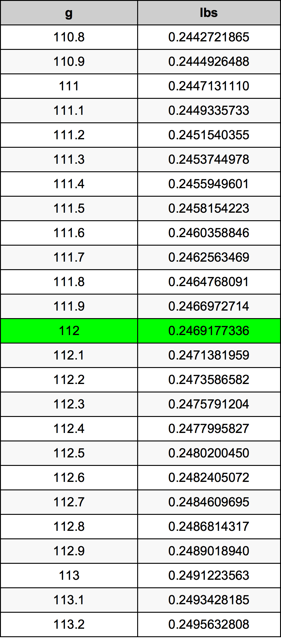112 Gramm átszámítási táblázat