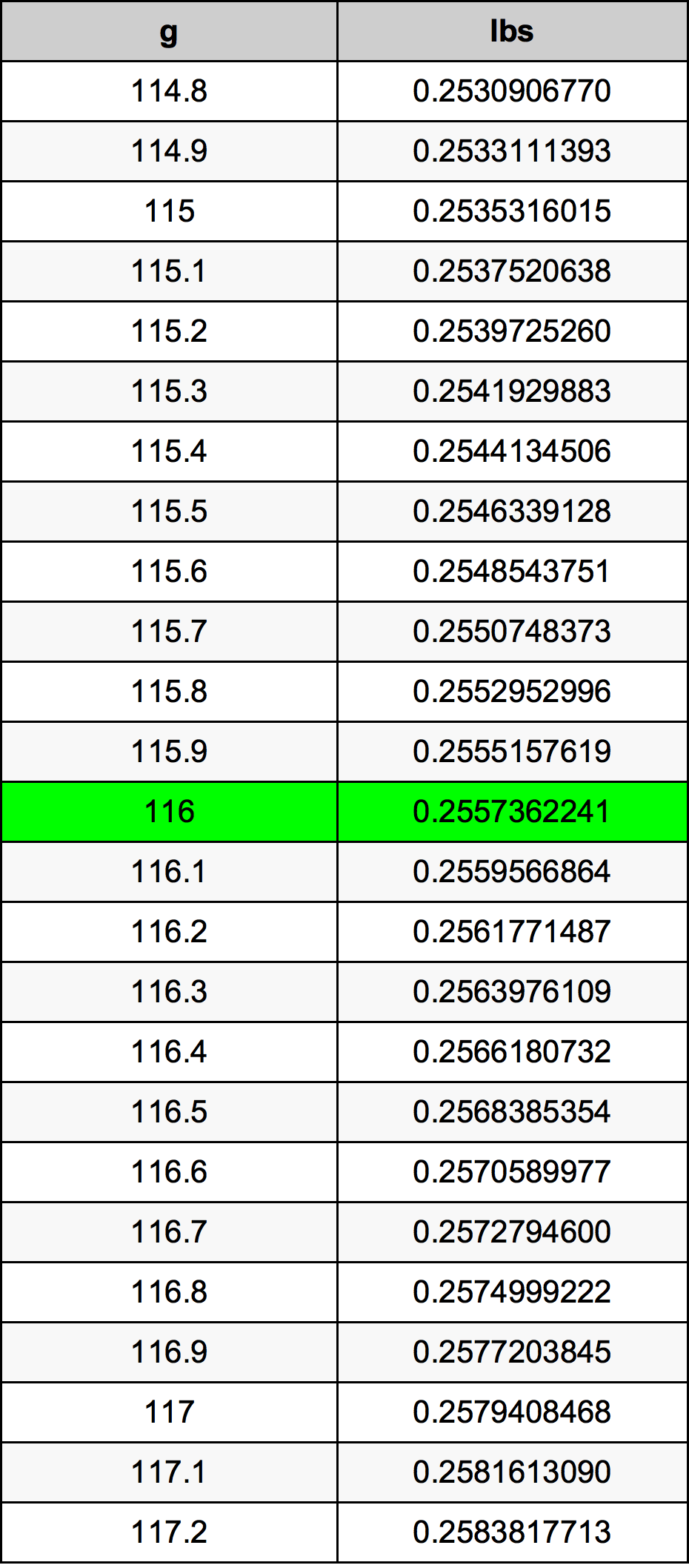 116 Грам Таблица за преобразуване
