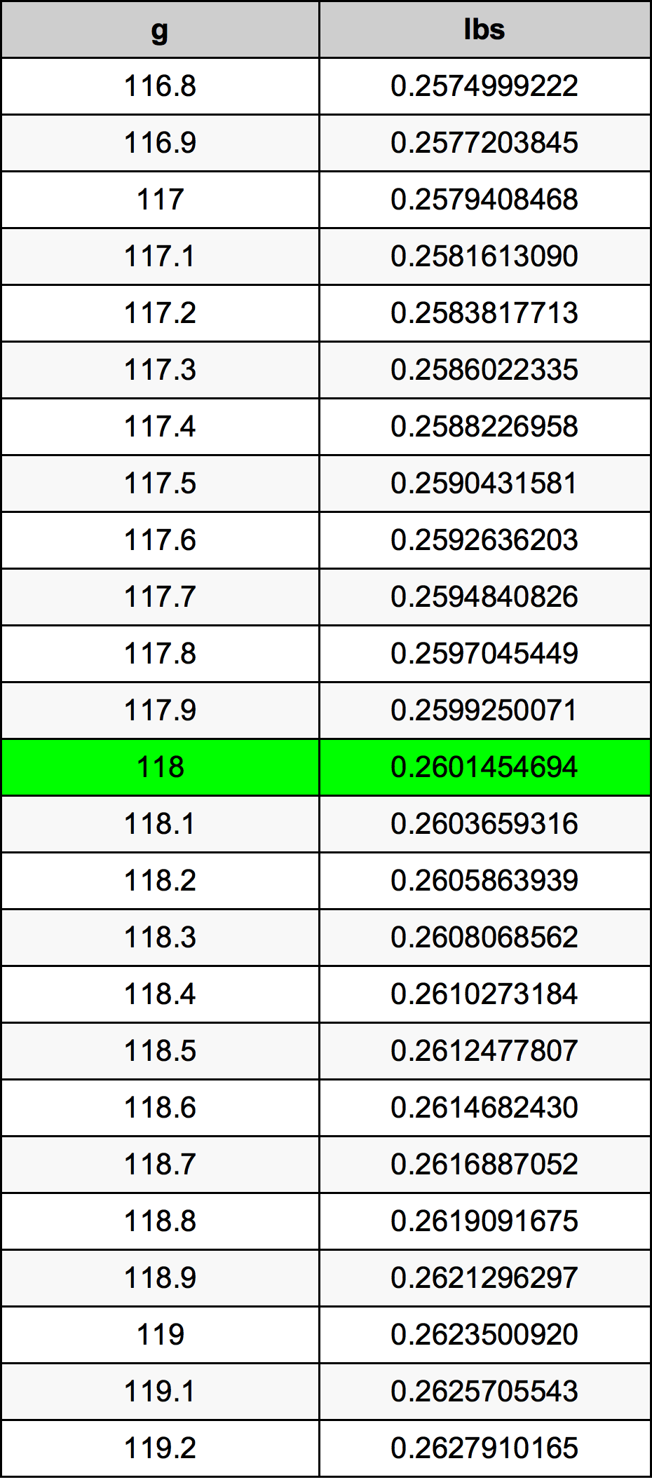 118 Грам Таблица за преобразуване