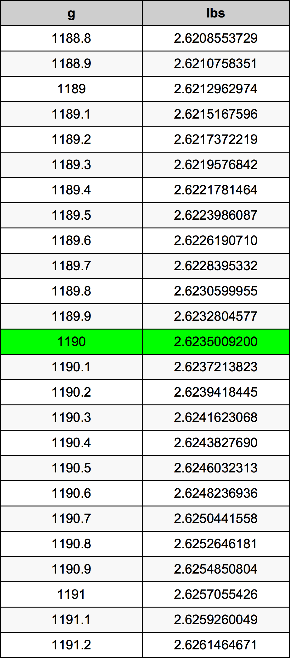 1190 Gramma konverżjoni tabella