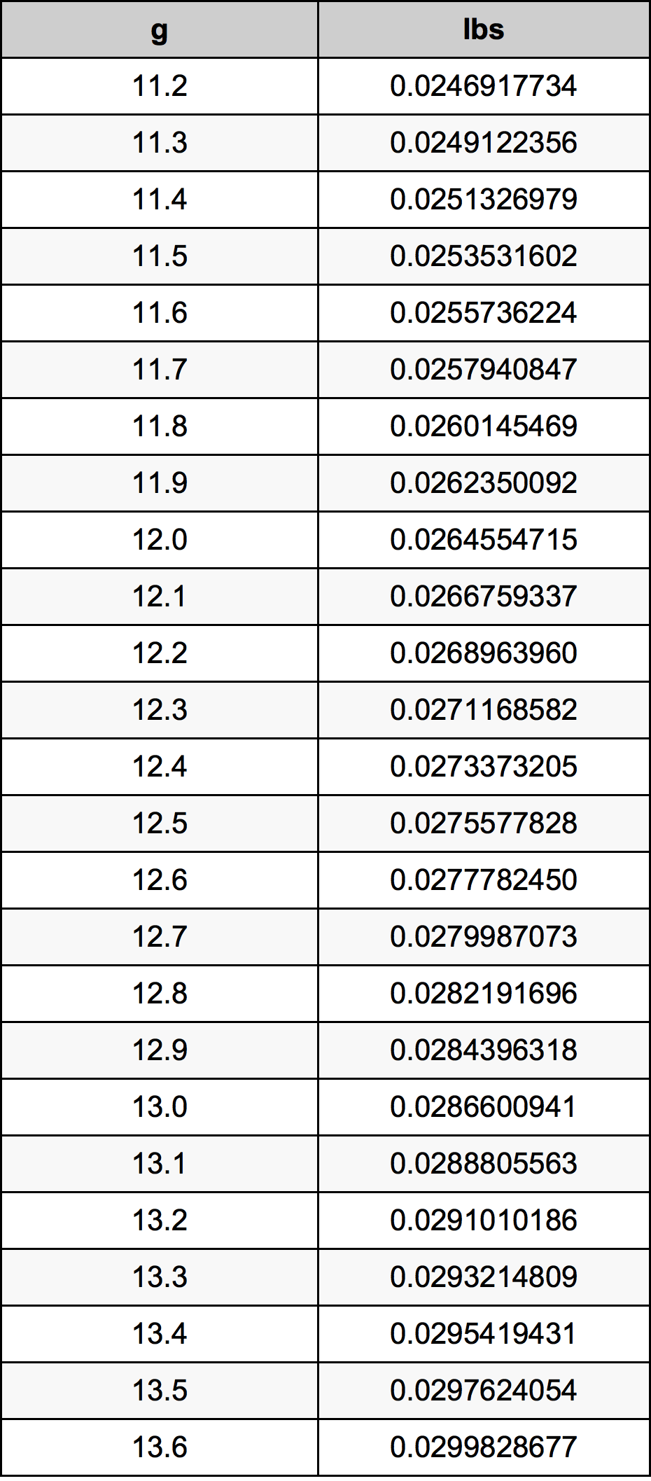 12.4 غرام جدول تحويل