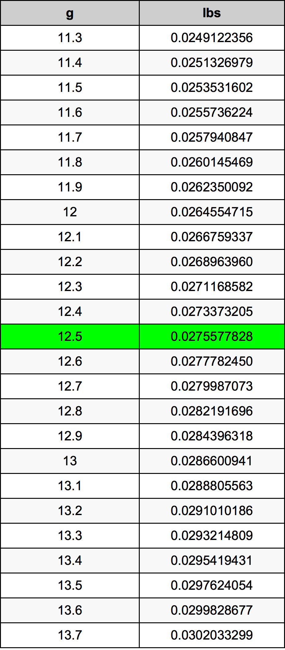 12.5 غرام جدول تحويل