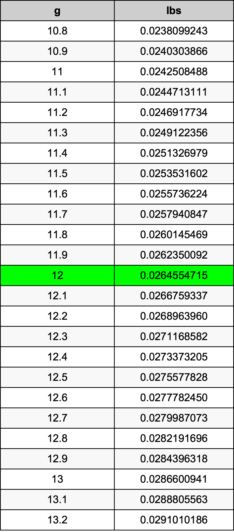 12 Gramma konverżjoni tabella