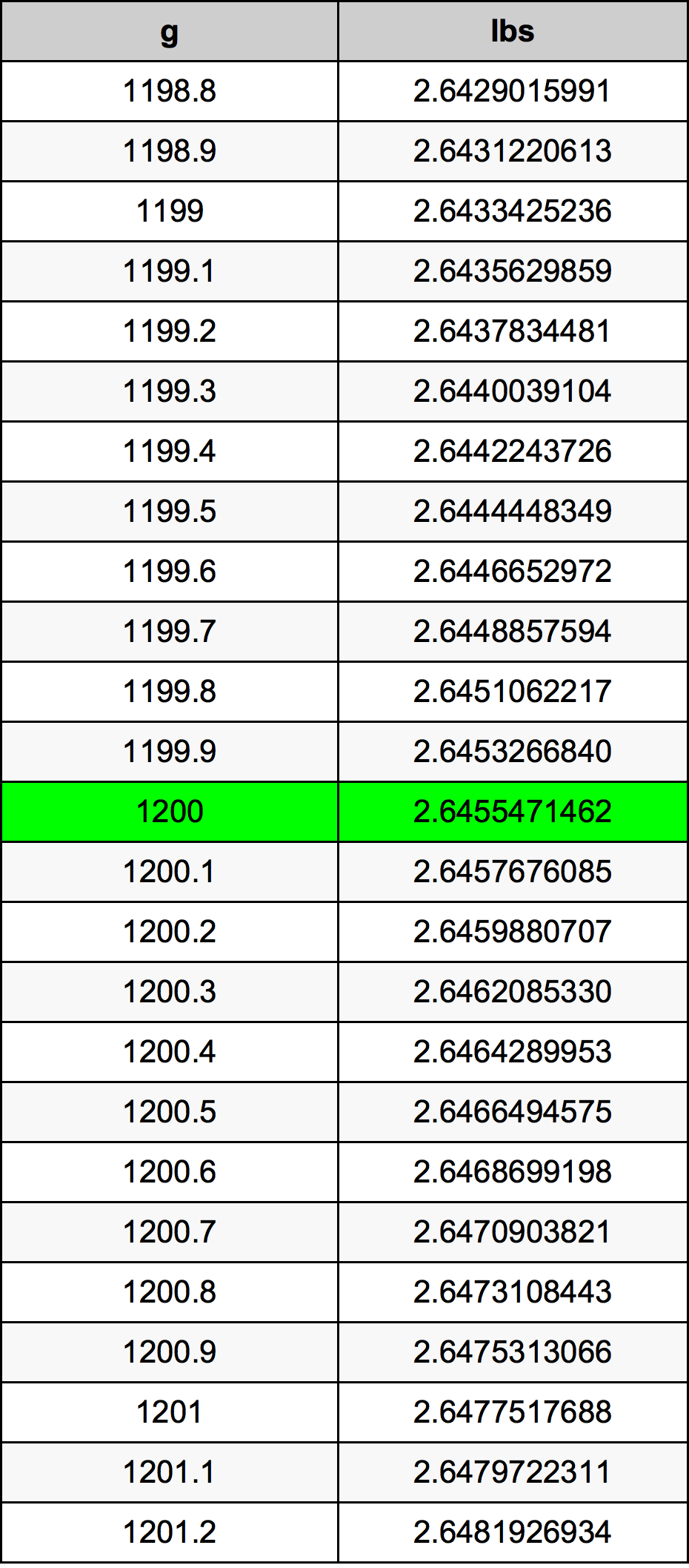 1200 غرام جدول تحويل