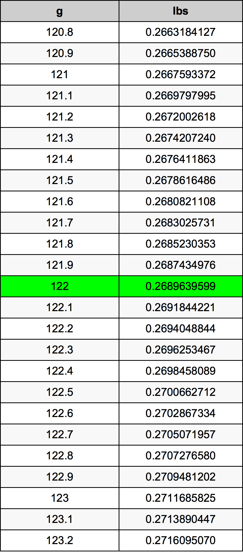122 Грам Таблица за преобразуване