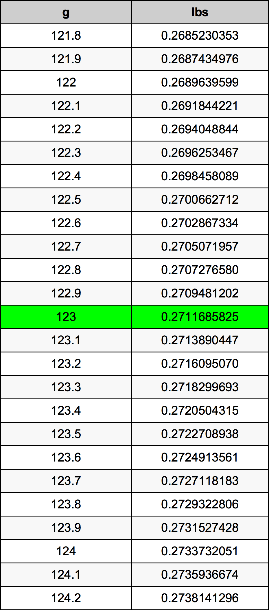 123 غرام جدول تحويل