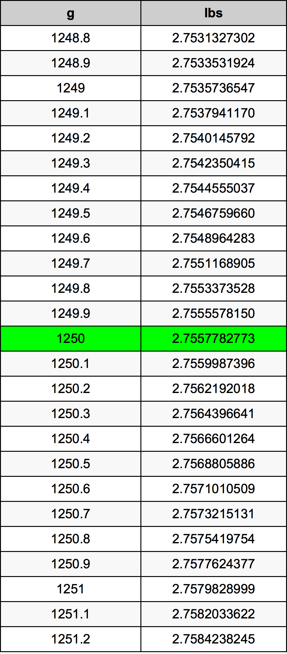 1250 Gramma konverżjoni tabella