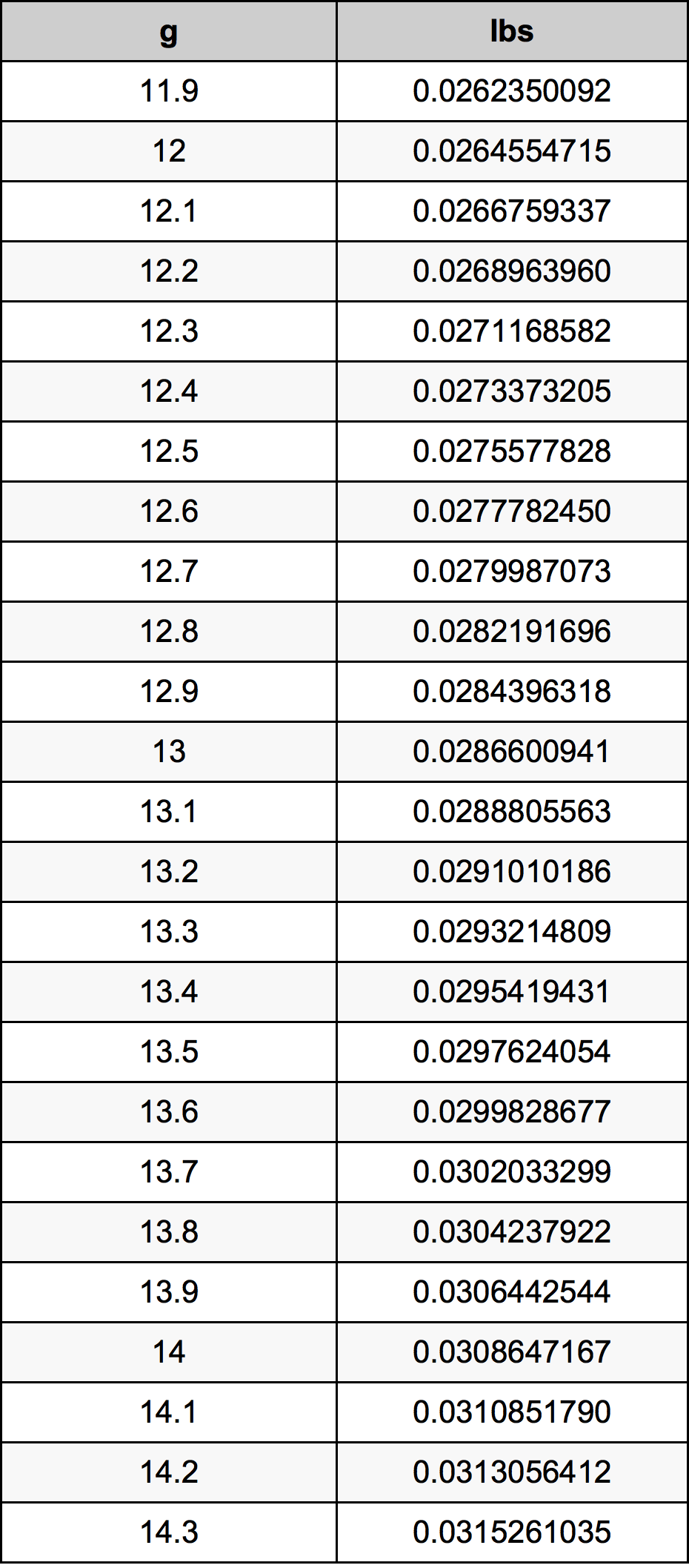 13.1 غرام جدول تحويل