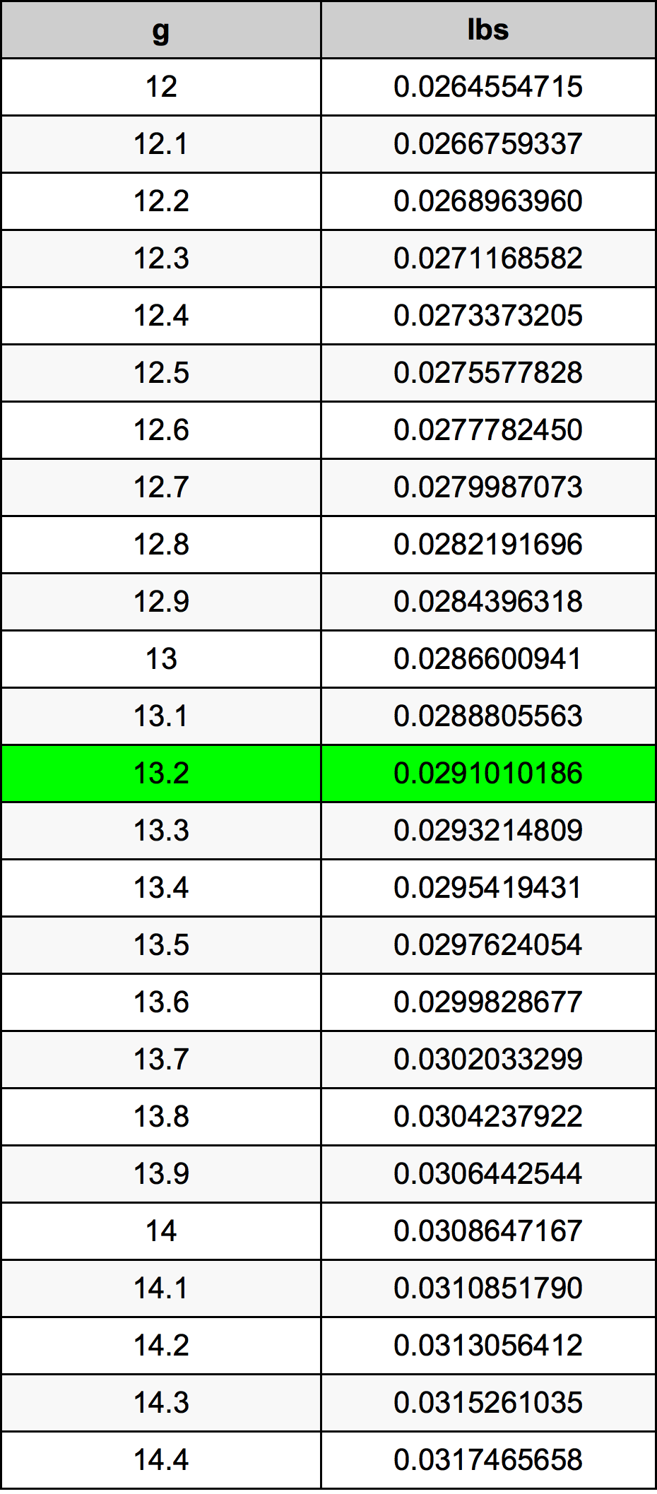 13.2 غرام جدول تحويل