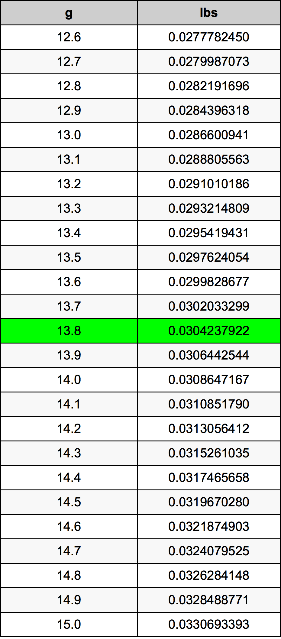 13.8 غرام جدول تحويل