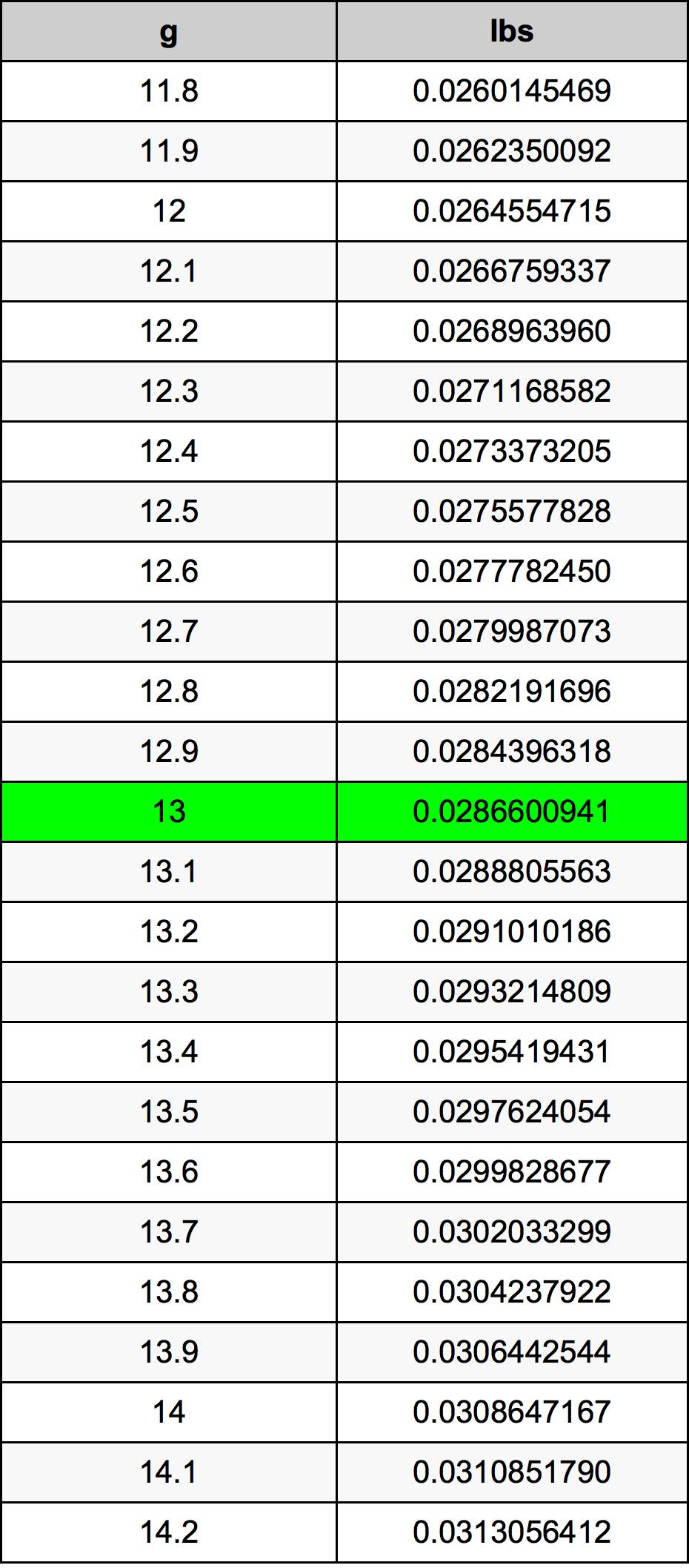 13 Γραμμάριο Πίνακας Μετατροπής