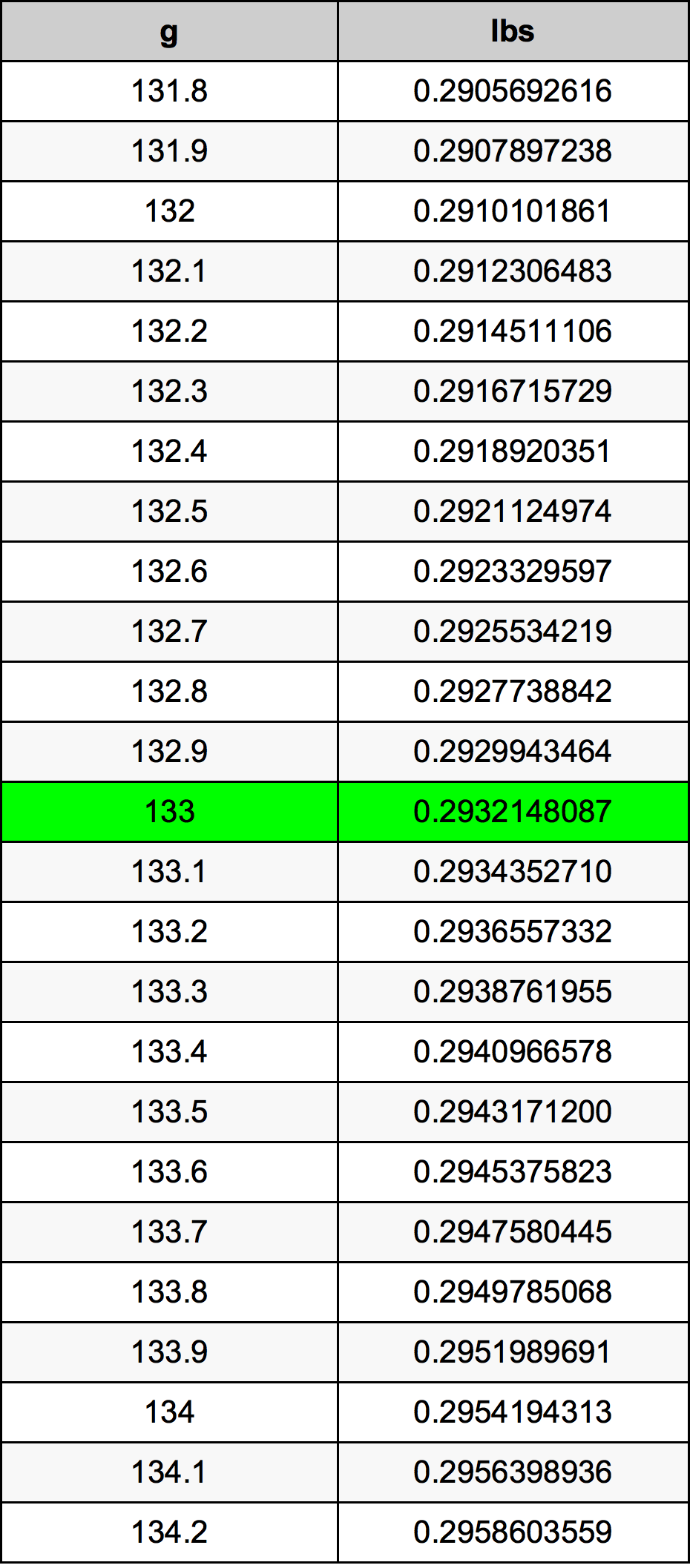 133 Gramma konverżjoni tabella