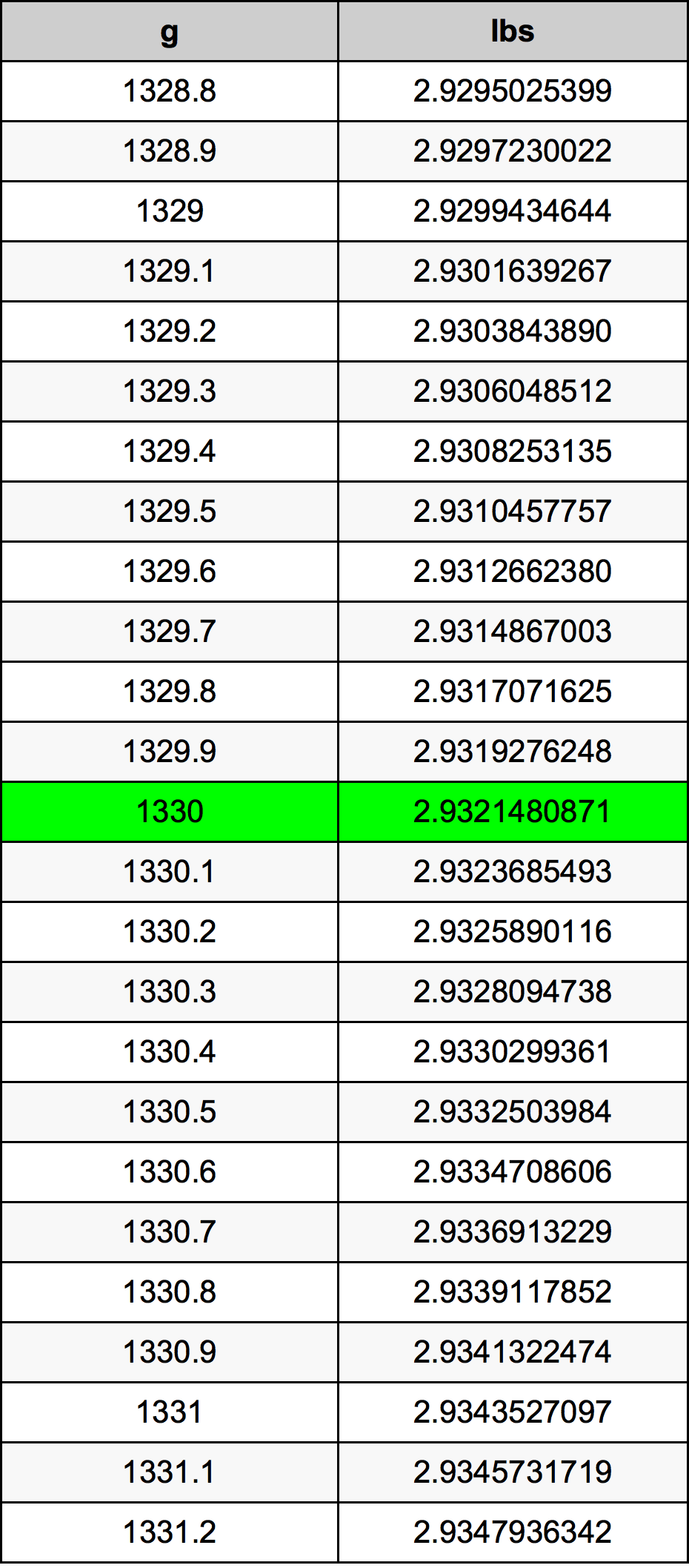 1330 Gramma konverżjoni tabella
