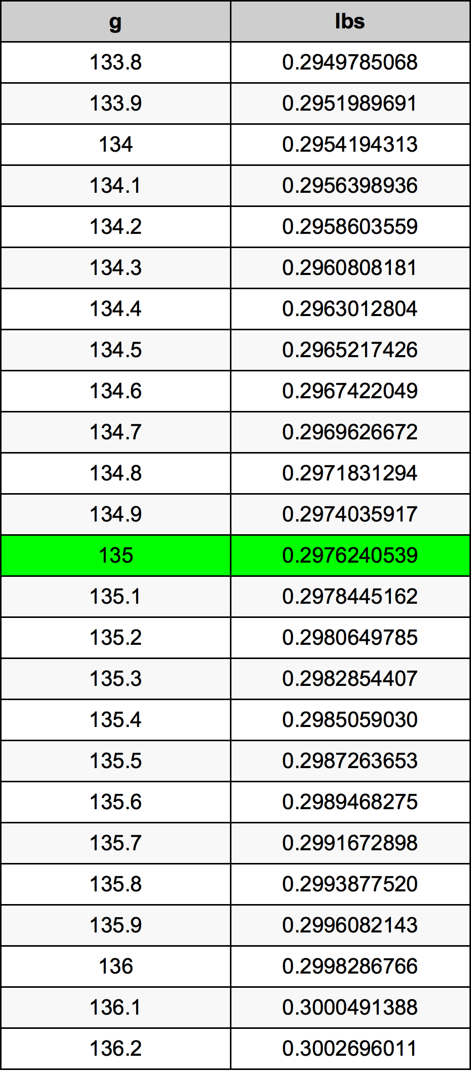 135 Gramma konverżjoni tabella