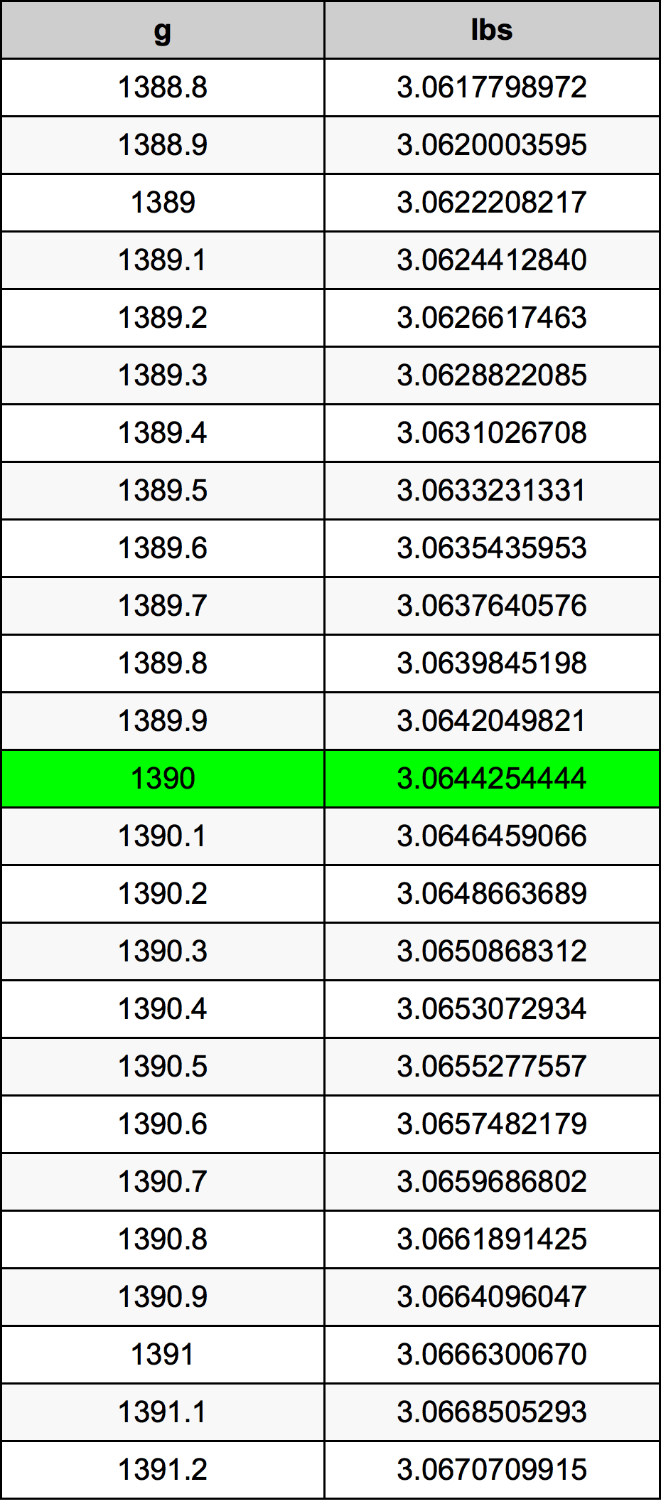 1390 Грам Таблица за преобразуване