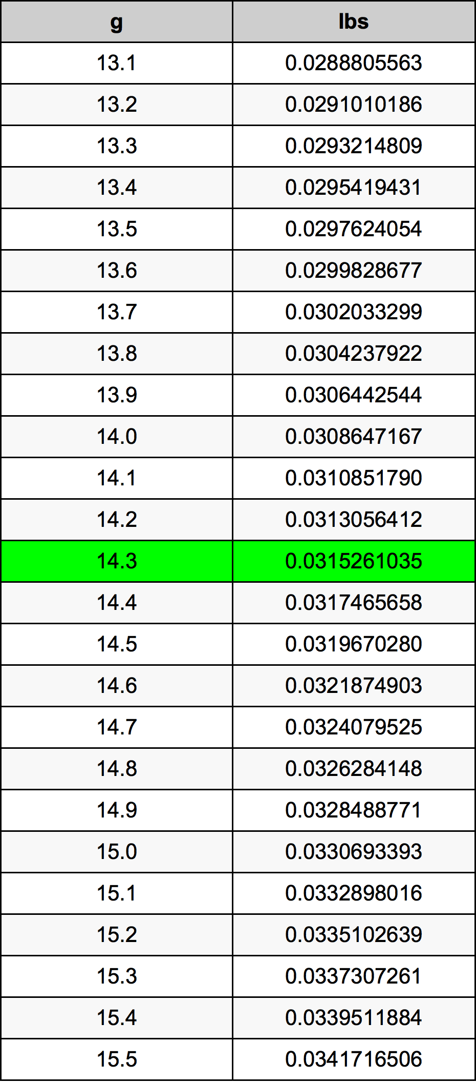 14.3 Gram konversi tabel