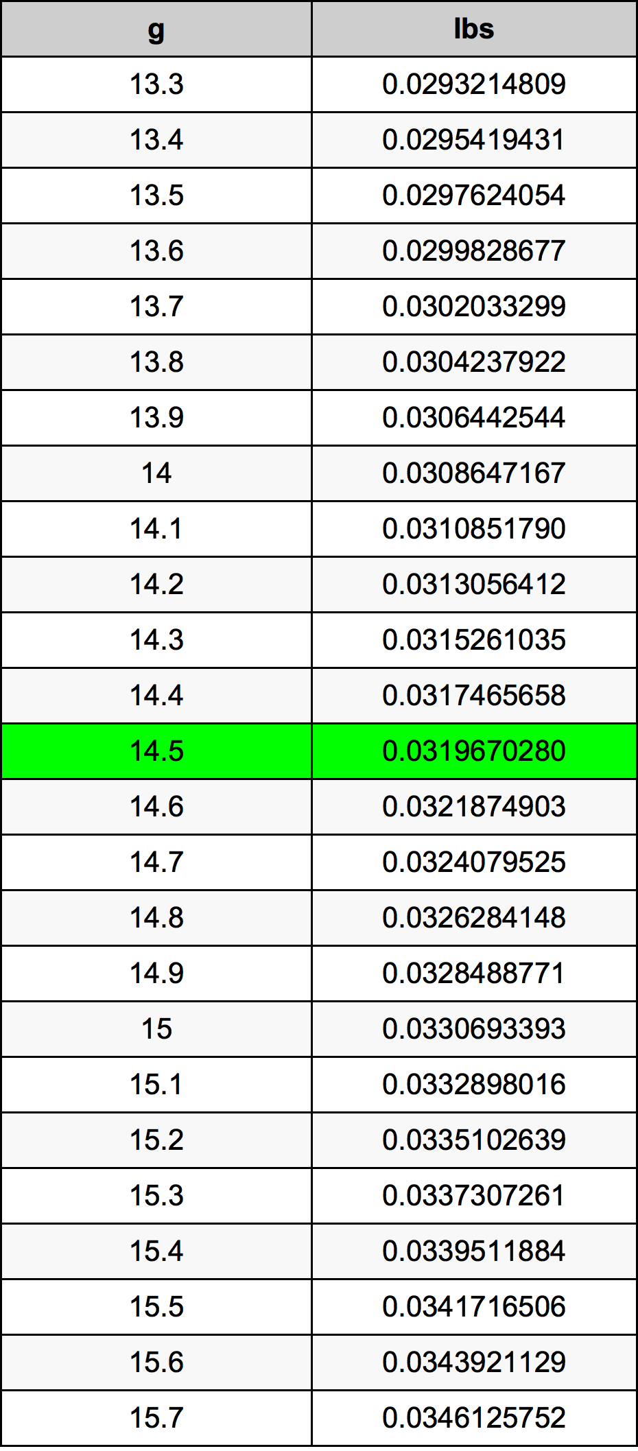 14.5 غرام جدول تحويل